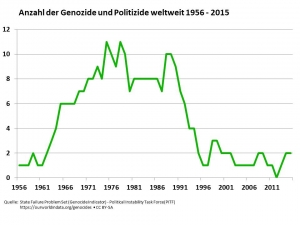 Anzahl der Genozide und Politizide weltweit 1956 - 2015 (Quelle: State Failure Problem Set (Genocide Indicator) - Political Instability Task Force (PITF) | https://ourworldindata.org/genocides • CC BY-SA)